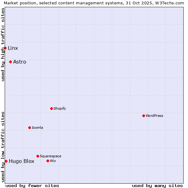 Market position of Astro vs. Hugo Blox vs. Linx