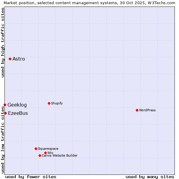 Market position of Astro vs. EzeeBus vs. Geeklog