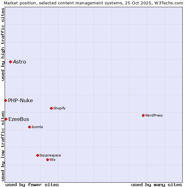 Market position of Astro vs. EzeeBus vs. PHP-Nuke