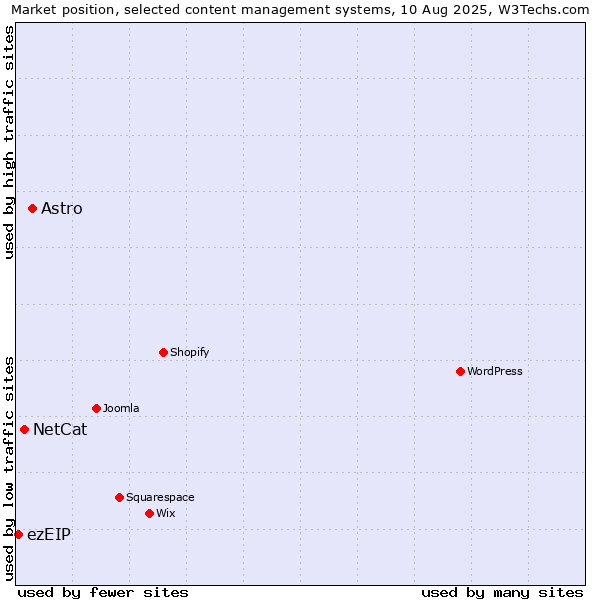 Market position of Astro vs. NetCat vs. ezEIP