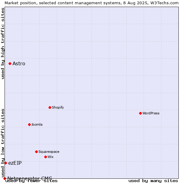 Market position of Astro vs. ezEIP vs. Netgenerator CMS