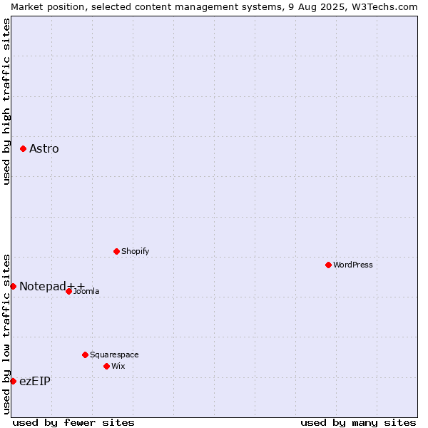 Market position of Astro vs. Notepad++ vs. ezEIP