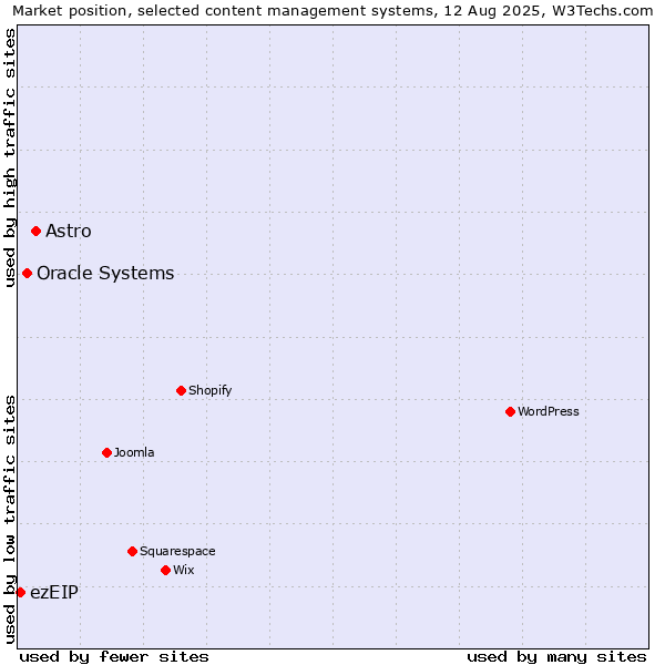 Market position of Astro vs. Oracle Systems vs. ezEIP