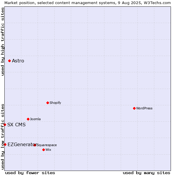 Market position of Astro vs. EZGenerator vs. SX CMS