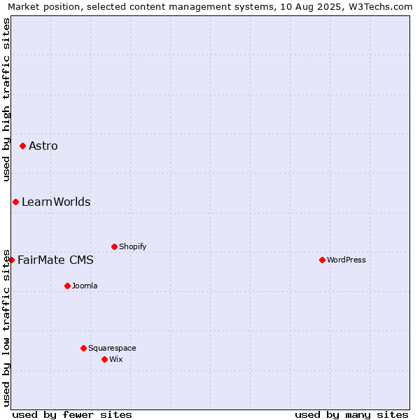 Market position of Astro vs. LearnWorlds vs. FairMate CMS