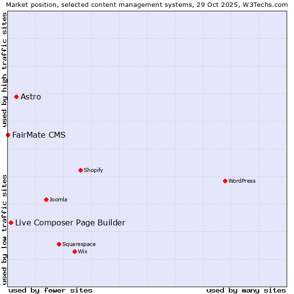 Market position of Astro vs. Live Composer Page Builder vs. FairMate CMS