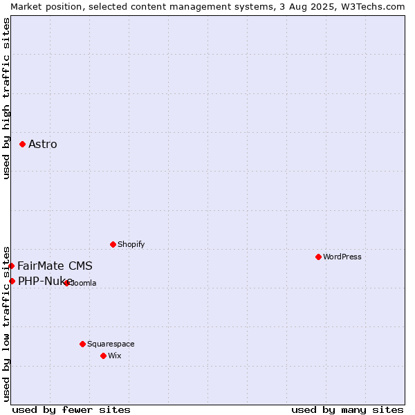 Market position of Astro vs. PHP-Nuke vs. FairMate CMS