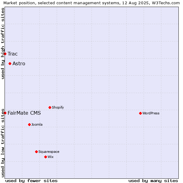 Market position of Astro vs. FairMate CMS vs. Trac