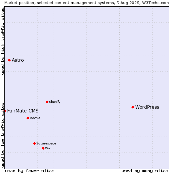 Market position of WordPress vs. Astro vs. FairMate CMS