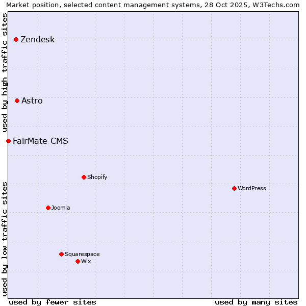 Market position of Astro vs. Zendesk vs. FairMate CMS