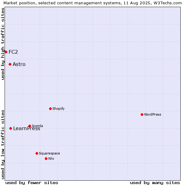 Market position of LearnPress vs. Astro vs. FC2