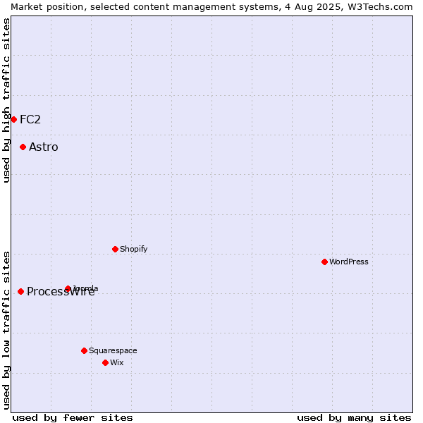 Market position of Astro vs. ProcessWire vs. FC2