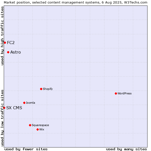 Market position of Astro vs. FC2 vs. SX CMS
