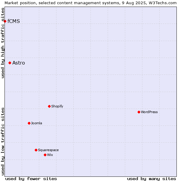 Market position of Astro vs. fCMS