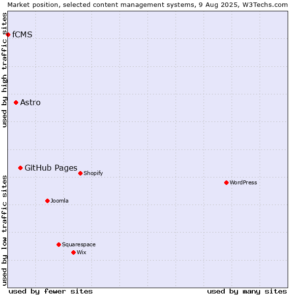 Market position of GitHub Pages vs. Astro vs. fCMS
