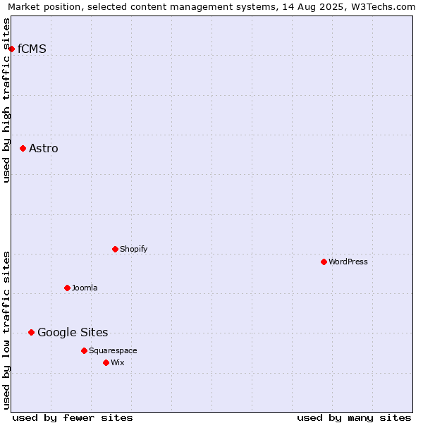 Market position of Google Sites vs. Astro vs. fCMS