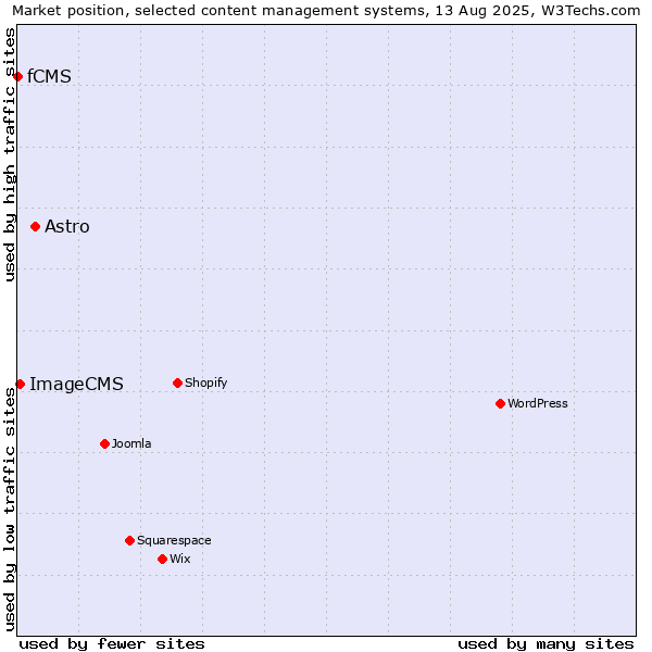 Market position of Astro vs. ImageCMS vs. fCMS