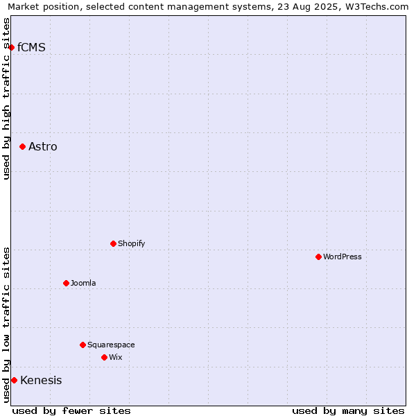 Market position of Astro vs. Kenesis vs. fCMS