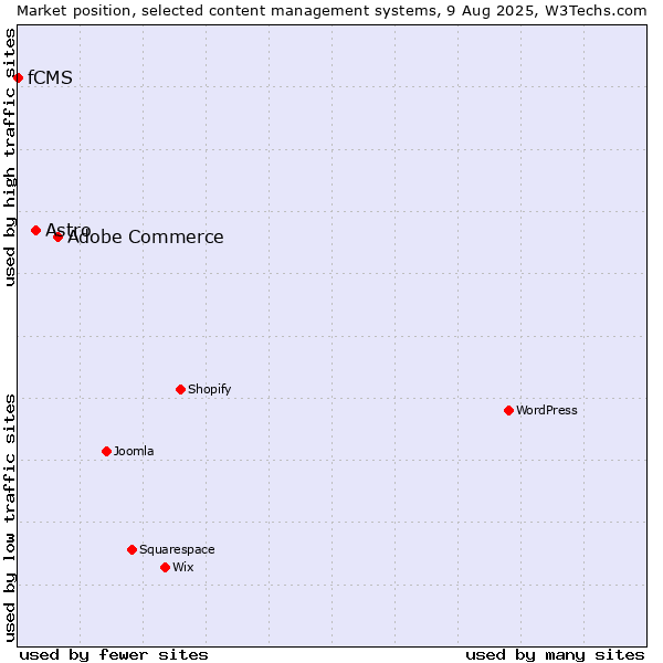 Market position of Adobe Commerce vs. Astro vs. fCMS