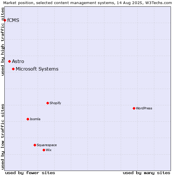 Market position of Microsoft Systems vs. Astro vs. fCMS