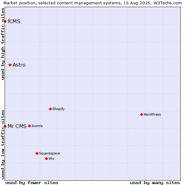 Market position of Astro vs. fCMS vs. Mr CMS