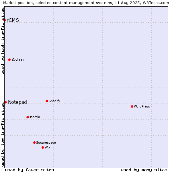 Market position of Astro vs. Notepad vs. fCMS