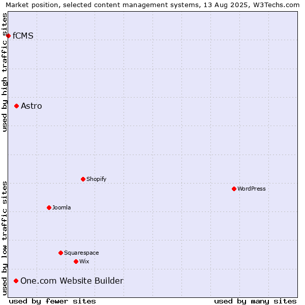 Market position of Astro vs. One.com Website Builder vs. fCMS
