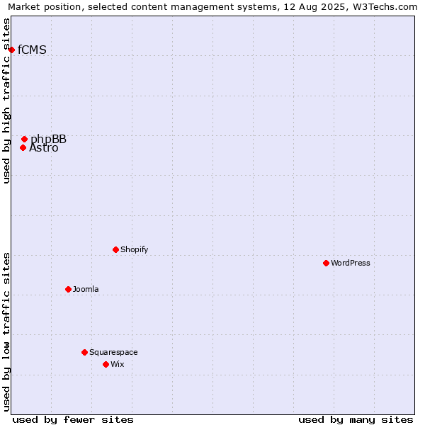 Market position of phpBB vs. Astro vs. fCMS