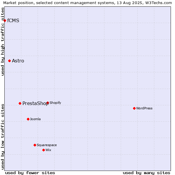 Market position of PrestaShop vs. Astro vs. fCMS