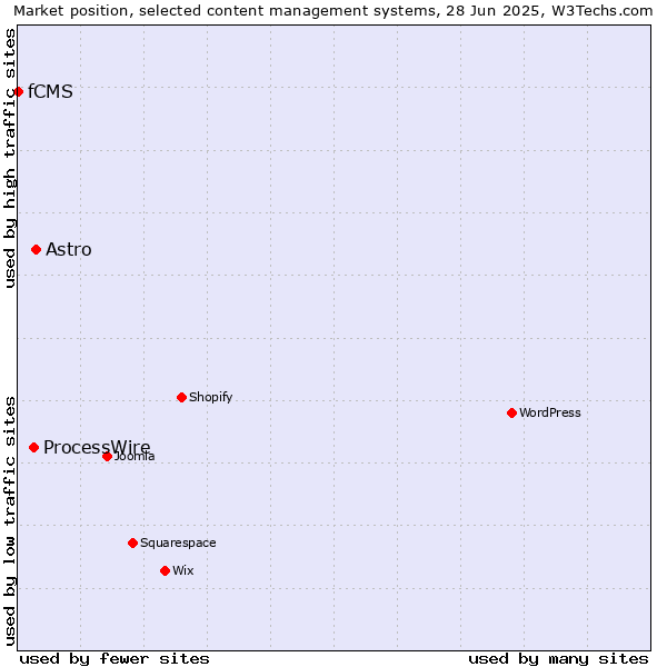 Market position of Astro vs. ProcessWire vs. fCMS