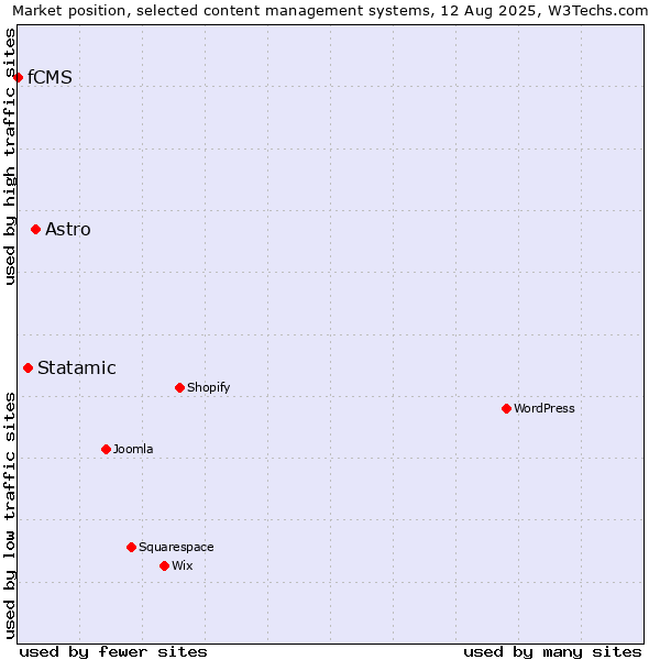 Market position of Astro vs. Statamic vs. fCMS