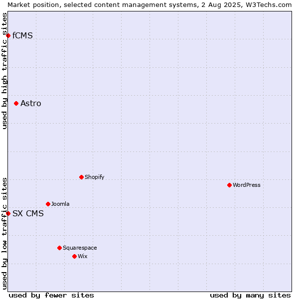 Market position of Astro vs. fCMS vs. SX CMS