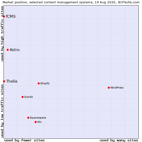 Market position of Astro vs. Thelia vs. fCMS