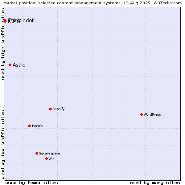 Market position of Astro vs. Thinkindot vs. fCMS