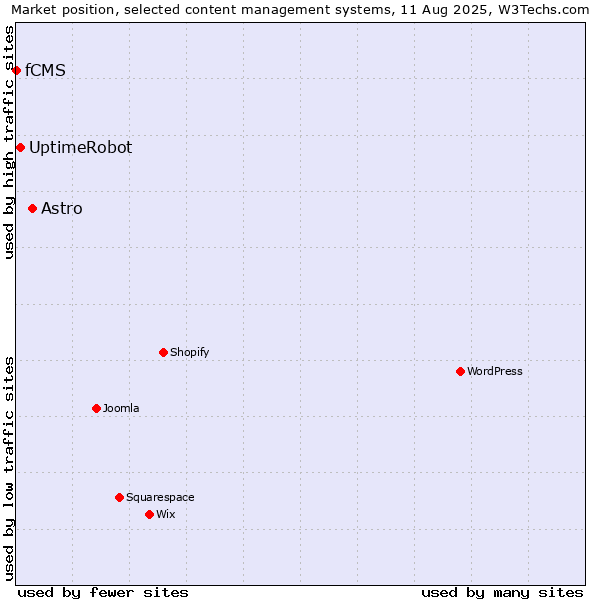 Market position of Astro vs. UptimeRobot vs. fCMS