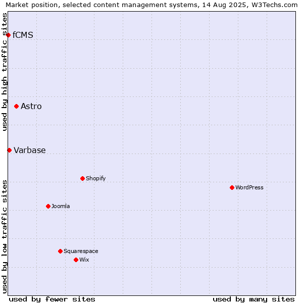 Market position of Astro vs. Varbase vs. fCMS