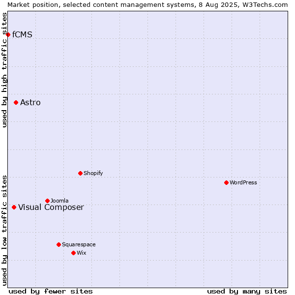 Market position of Astro vs. Visual Composer vs. fCMS