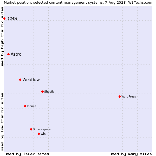 Market position of Webflow vs. Astro vs. fCMS