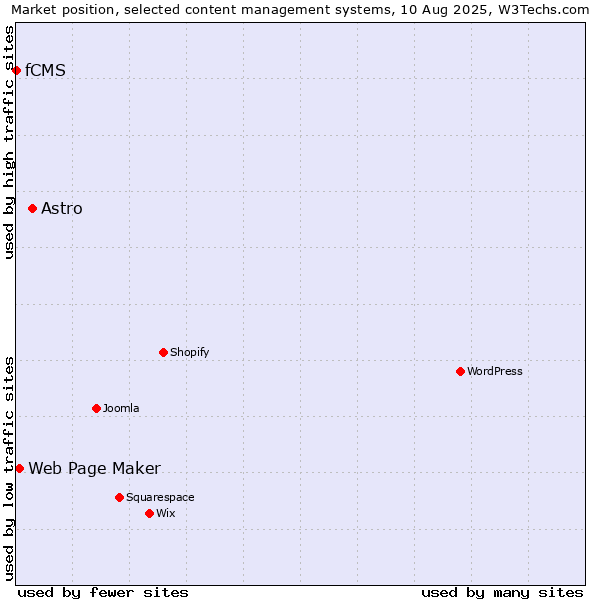 Market position of Astro vs. Web Page Maker vs. fCMS
