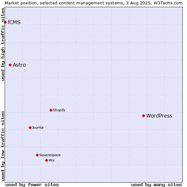 Market position of WordPress vs. Astro vs. fCMS