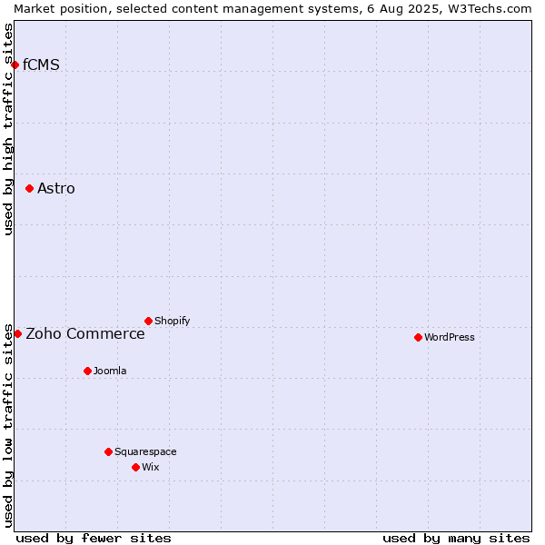 Market position of Astro vs. Zoho Commerce vs. fCMS