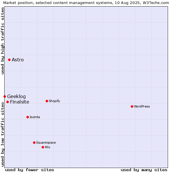 Market position of Astro vs. Finalsite vs. Geeklog
