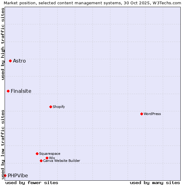 Market position of Astro vs. Finalsite vs. PHPVibe