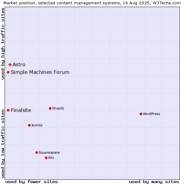 Market position of Astro vs. Simple Machines Forum vs. Finalsite