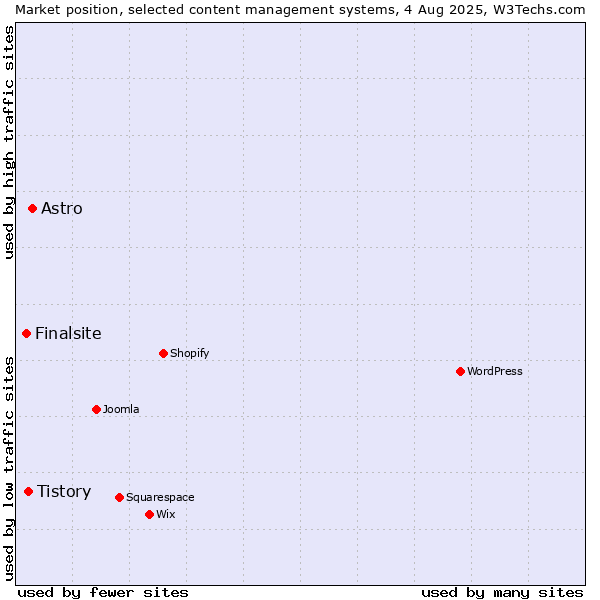 Market position of Astro vs. Tistory vs. Finalsite