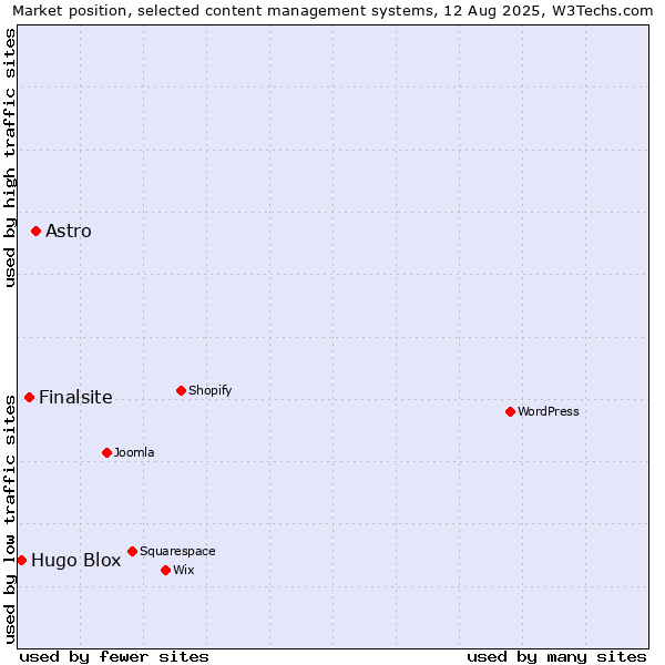 Market position of Astro vs. Finalsite vs. Hugo Blox