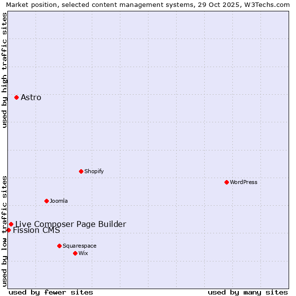 Market position of Astro vs. Live Composer Page Builder vs. Fission CMS