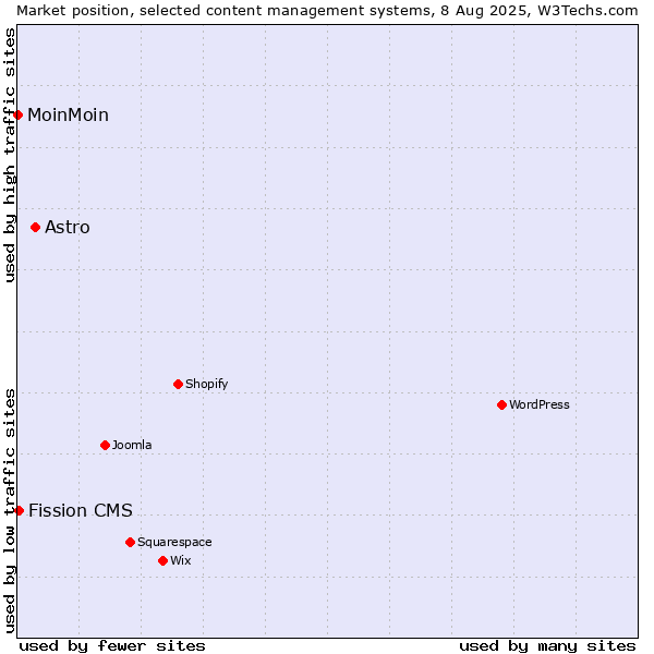 Market position of Astro vs. Fission CMS vs. MoinMoin
