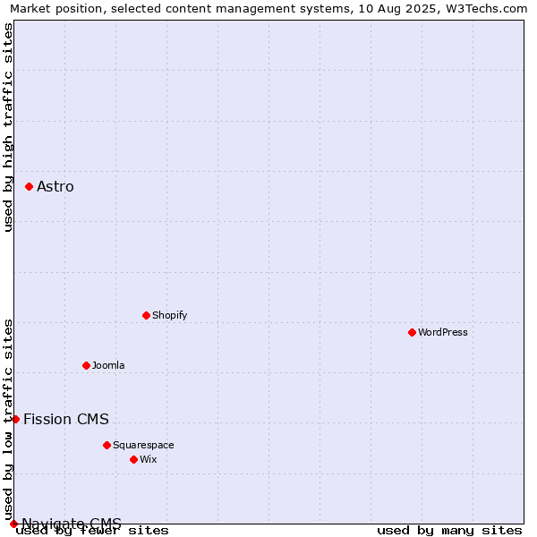 Market position of Astro vs. Fission CMS vs. Navigate CMS