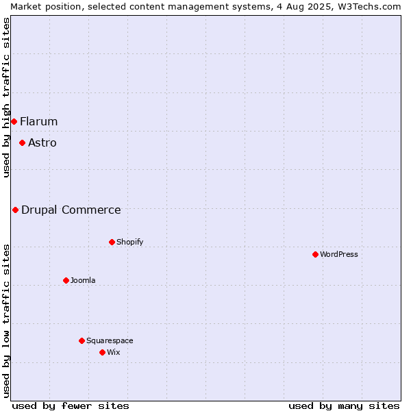 Market position of Astro vs. Drupal Commerce vs. Flarum